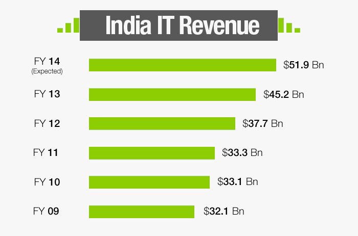 How a fact or two about the India's Web Development Industry can help you make a better Outsourcing Decision