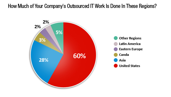 What are the Top Reasons to Select India as your Software Outsourcing Destination