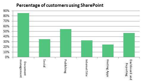 Top 10 Tips to Enhance your SharePoint Application Security