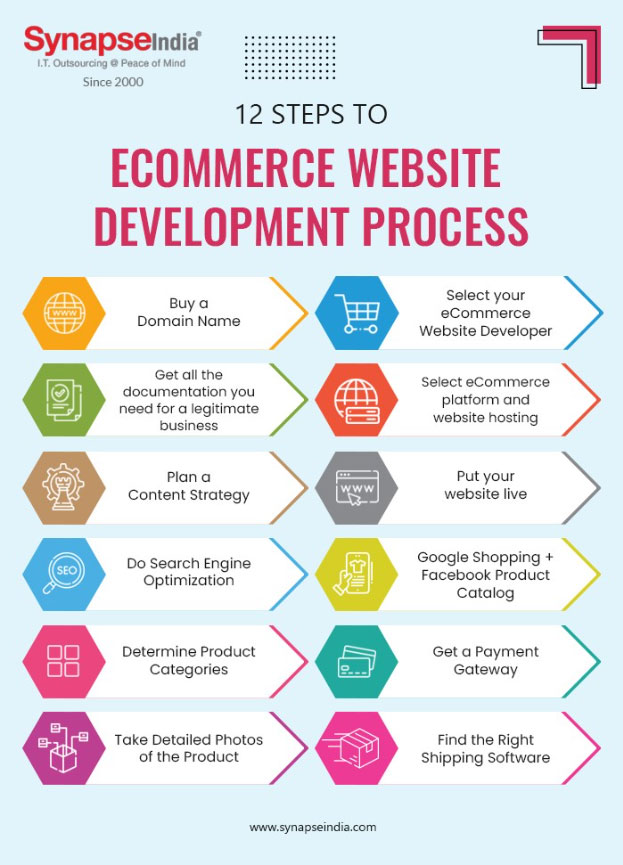 12 steps to eCommerce Website Development Process 2022 | SynapseIndia