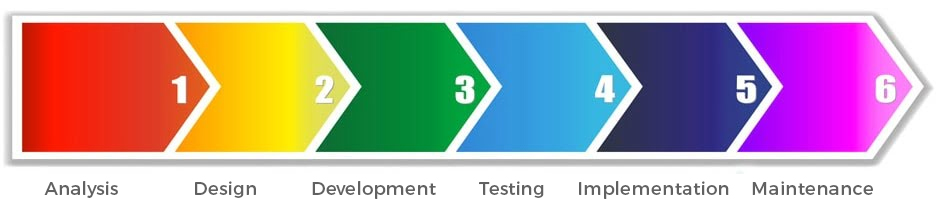 Software Development Process