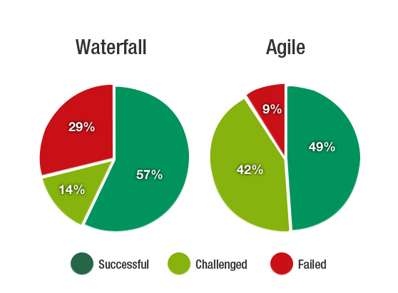 Agile Approach in the SDLC
