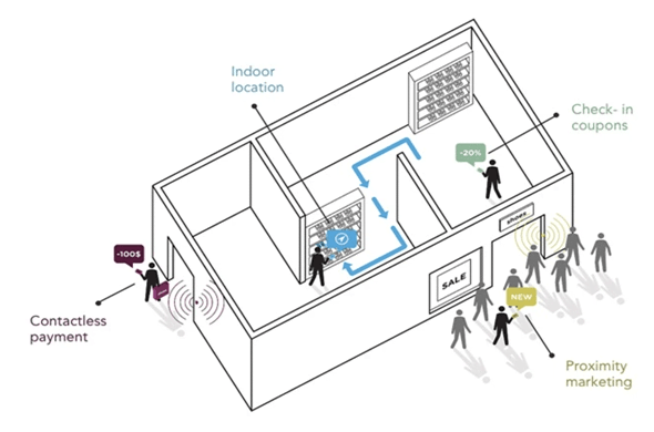 Features of Apple's iBeacon : How it Offers a Great Shopping Experience