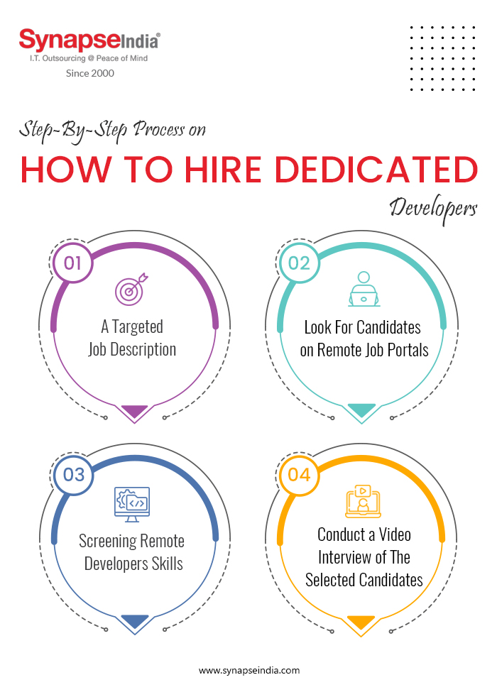 Process on how to hire dedicated developers-Infographic