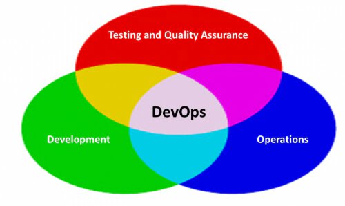 DevOps Services India