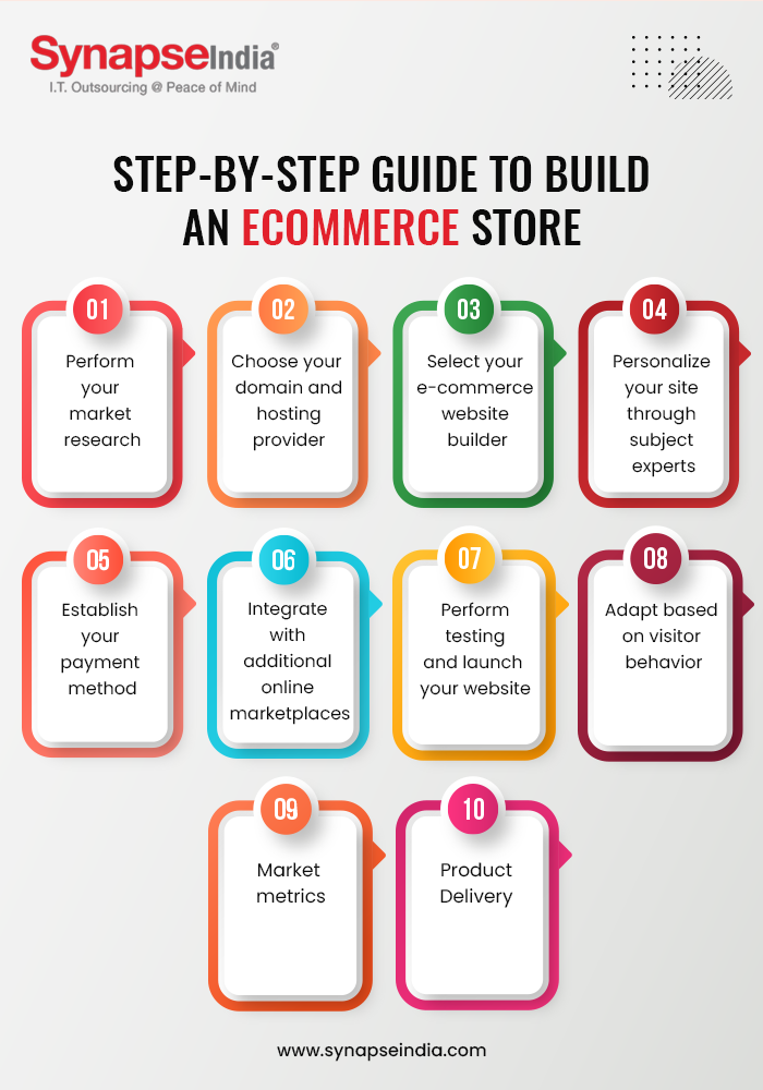 What is e-commerce store development? A definitive guide step-by-step ...