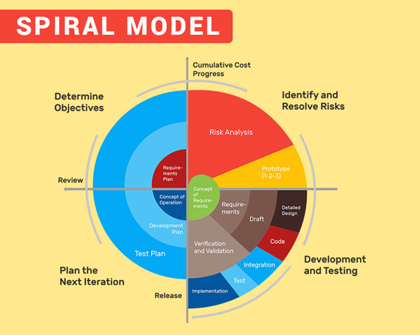 Software Development Models- Article SynapseIndia