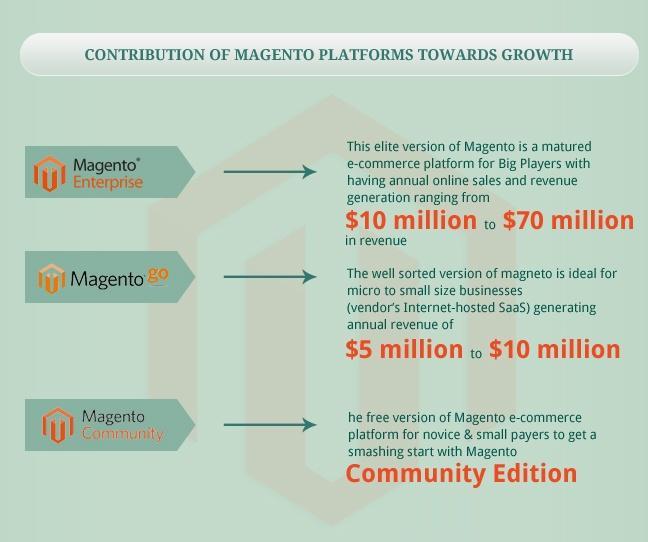 Magento eCommerce Development