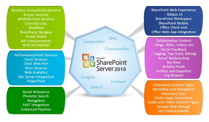 Collaboration Charts For Sharepoint 2010