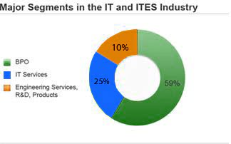 Custom Software Development India