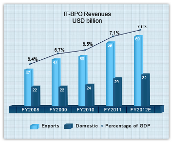 Trend for Software Development in India
