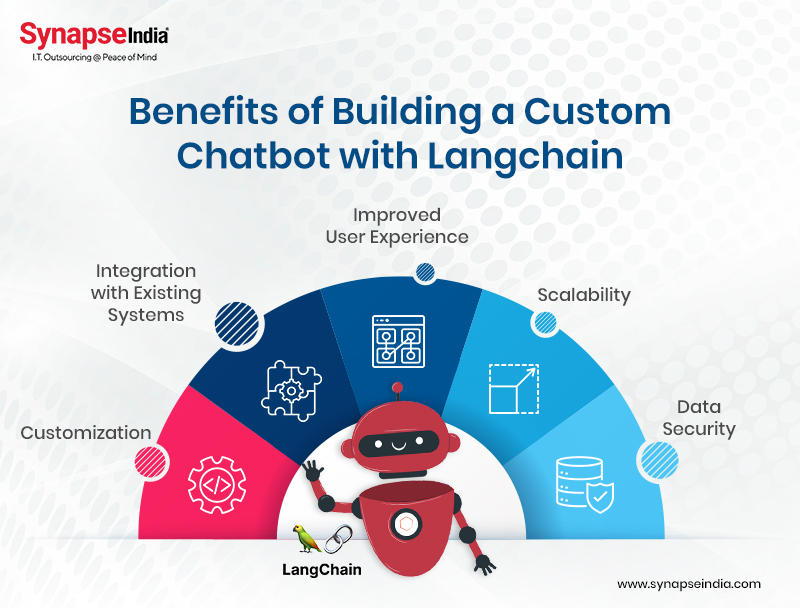 infographic-benefits-of-building-a-custom-chatbot-with-langchain
