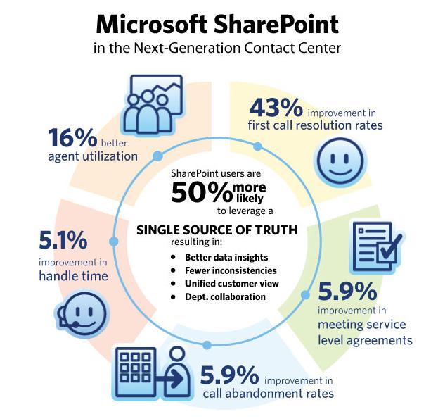 Sharepoint Development Company in India