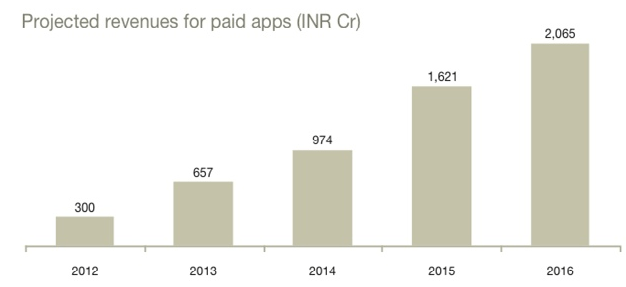 Projected revenues for paid apps