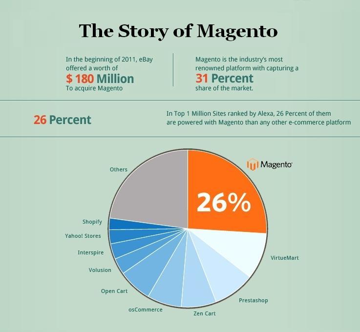 Story of Magento