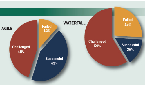 Agile or Waterfall: Which Software Development Methodology is Best Suitable For You?