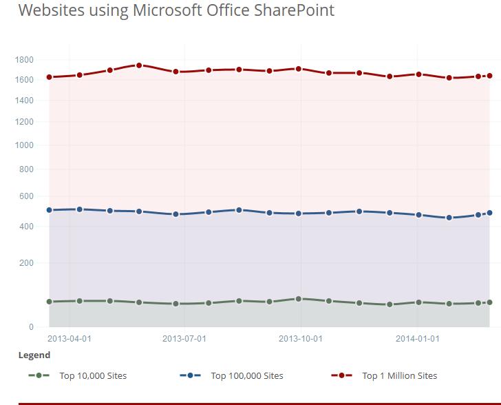 SharePoint Application Security, Website Using Microsoft Office Sharepoint