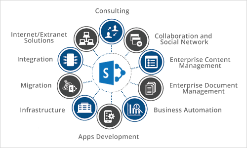 Sharepoint development company