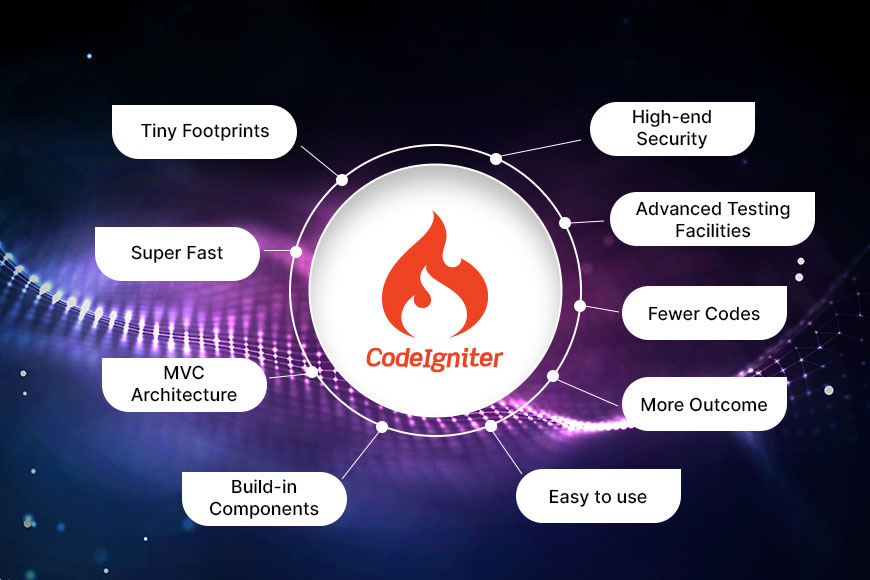 CodeIgniter Development Features